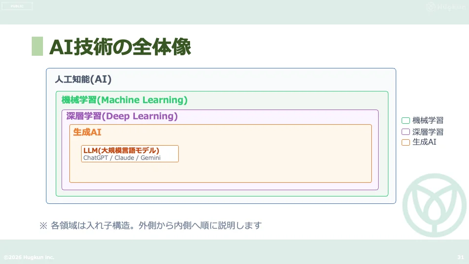 AI技術の概要図