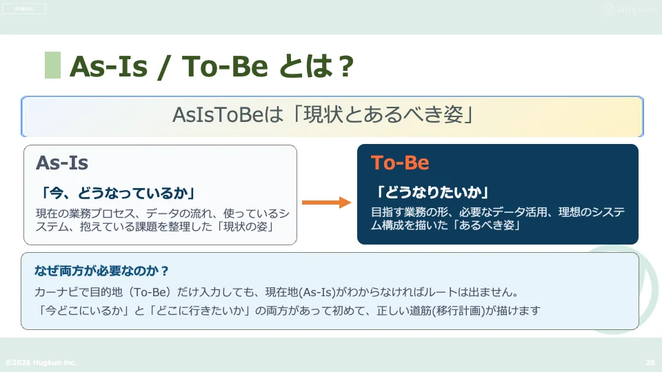 As-Is/To-Beの概要図