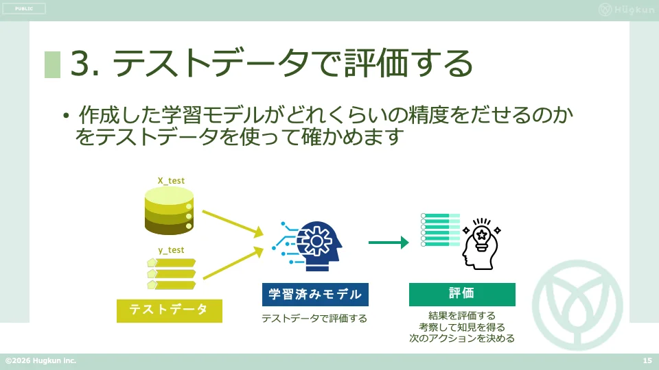 テストデータで学習済みモデルを評価する手順