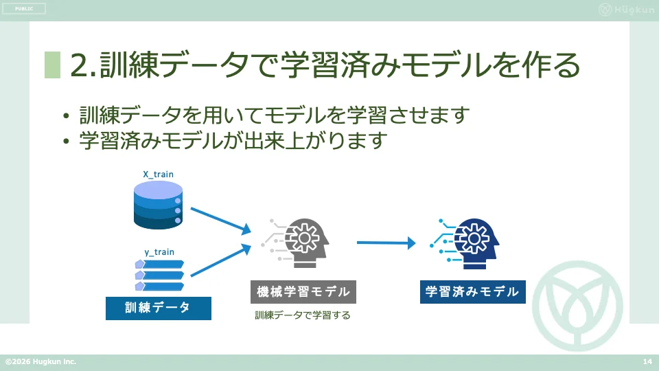 訓練データで学習済みモデルを作る手順