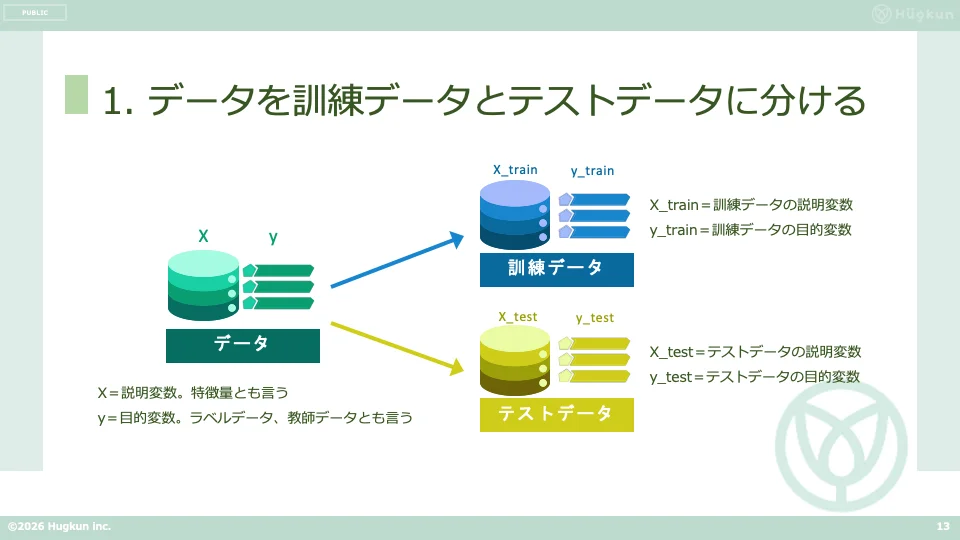 データを訓練データとテストデータに分ける手順